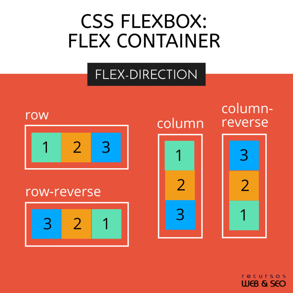 CSS Flexbox: paso paso