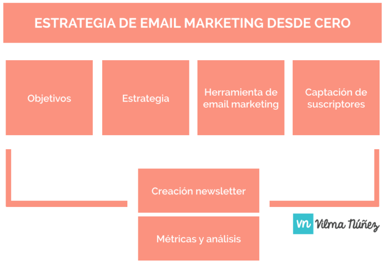 crea una estrategia de email marketing efectiva con todos los pasos clave
