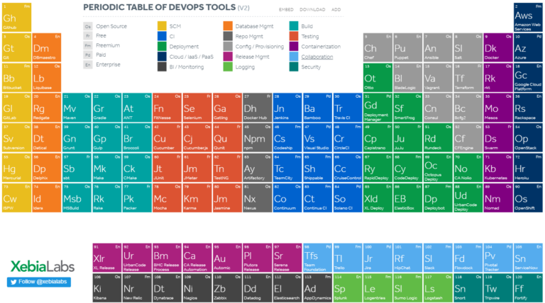 tabla periodica de los procesos de diseno web
