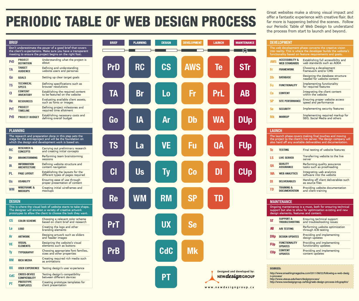tabla-periodica-procesos-web
