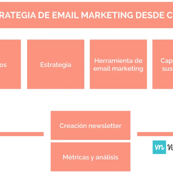 crea una estrategia de email marketing efectiva con todos los pasos clave