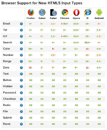 expresiones regulares con html5