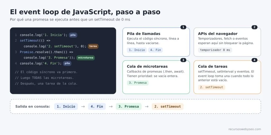 Diagrama del event loop en JavaScript: pila de llamadas, APIs del navegador, cola de microtareas y cola de tareas
