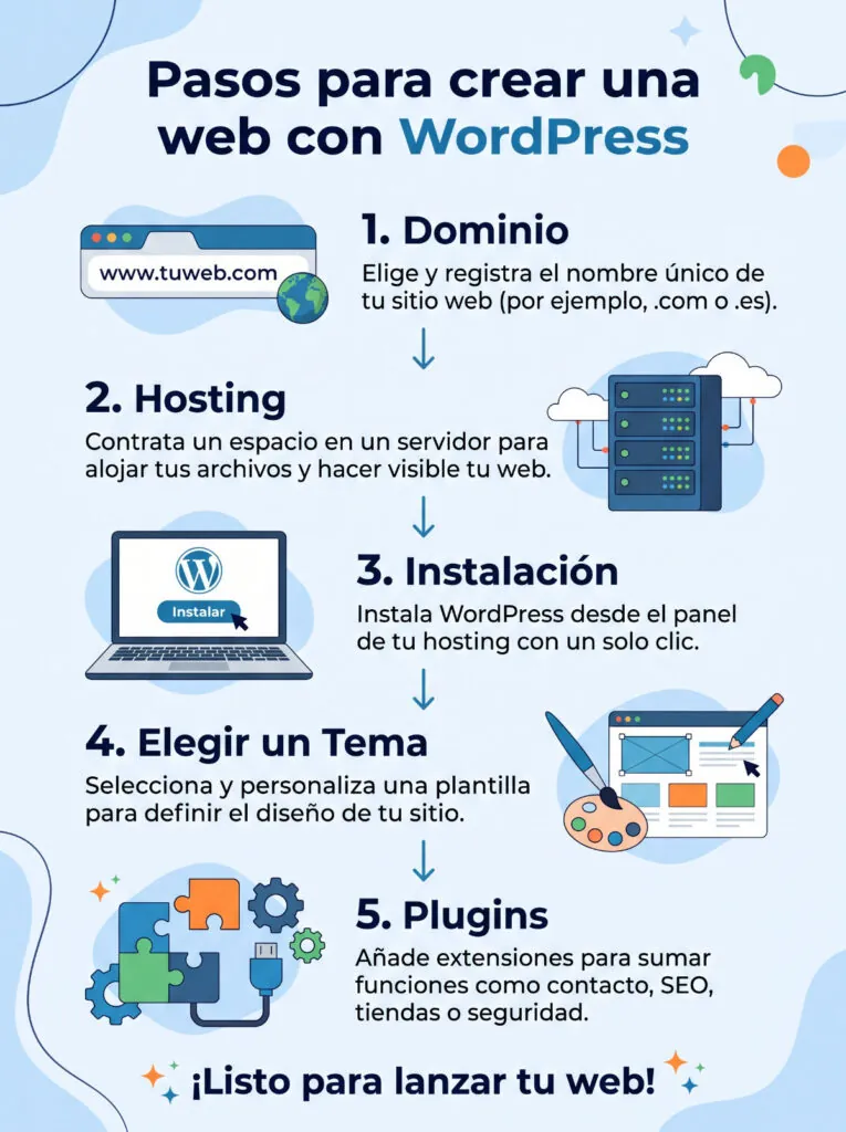 Pasos para crear una web con WordPress: dominio, hosting, instalación, tema y plugins